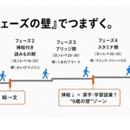 9歳の壁を突破する読書…夢中と「適切な負荷」で成績アップ
