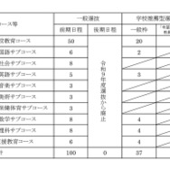 学校教育教員養成課程の募集人員