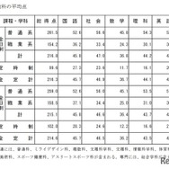 各教科の平均点