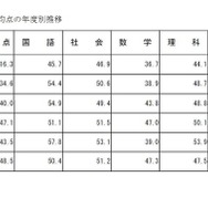 受検者の平均点の年度別推移