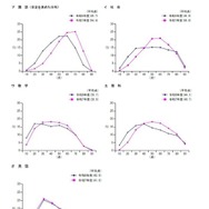 各教科における受検者の得点分布