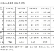 目安点未満の人数推移（過去5年間）
