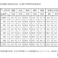 目安点未満の地区別状況（出身中学校所在地区別）