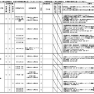 令和8年度静岡県公立高等学校一日体験入学実施計画概要一覧（一部）