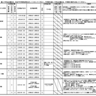 令和8年度静岡県公立高等学校一日体験入学実施計画概要一覧（一部）