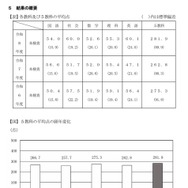各教科および5教科の平均点、5教科の平均点の経年変化