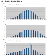 受検者の得点分布（国語、社会、数学）