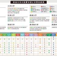 参加大学の設置学部と学問系統表