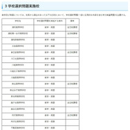 学校選択問題実施校
