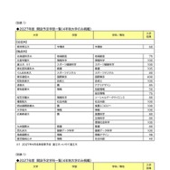 2027年度 開設予定学部一覧（4年制大学のみ）