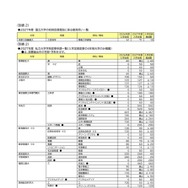 2027年度 私立大学学則変更認可申請一覧（入学定員変更の4年制大学のみ）