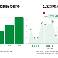 初年度からの応募数の推移／文理を決めた時期