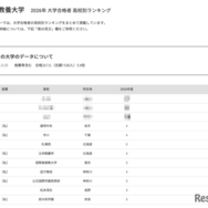 2026年 大学合格者 高校別ランキング「国際教養大学」
