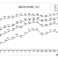 就職（内定）率の推移 （大学）