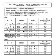 令和7年度大学・短期大学・高等専門学校および専修学校卒業者の就職状況調査（2026年4月1日現在）について