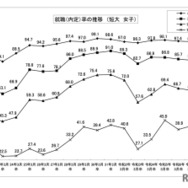 就職（内定）率の推移 （短大 女子）