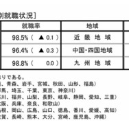 高等学校 地域別就職状況
