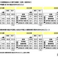 採用選考過程における書類提出などに関する経緯