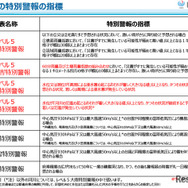 気象等の特別警報の発表基準