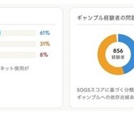 ネット依存とギャンブル問題は強く関連