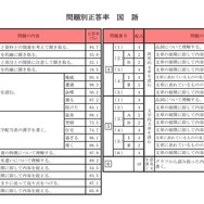 問題別正答率（国語）