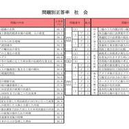問題別正答率（社会）