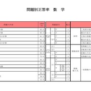 問題別正答率（数学）
