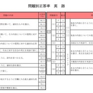 問題別正答率（英語）