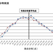 学力検査合計点の分布状況