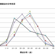教科別学力検査点の分布状況