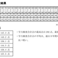 受験者の学力検査点の状況