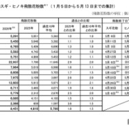 2026年のスギ・ヒノキ飛散花粉数1月5日～5月13日までの集計