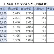 旧7帝大 人気ランキング2026（志願者数）