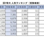 旧7帝大 人気ランキング2026（受験者数）