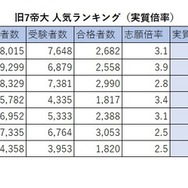旧7帝大 人気ランキング2026（実質倍率）