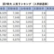旧7帝大 人気ランキング2026（入学辞退率）