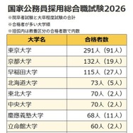 2026年度春の国家公務員採用総合職試験（院卒者試験・大卒程度試験）出身大学別の合格者数