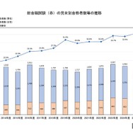 総合職試験（春）の男女別合格者数等の推移