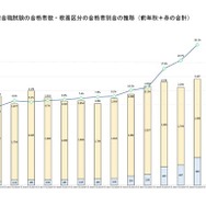 総合職試験の合格者数・教養区分の合格者割合の推移（前年秋と春の合計）