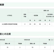 令和9年度東京都立立川国際中等教育学校附属小学校の第一学年児童の募集人員等