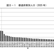 都道府県別人口（2025年）