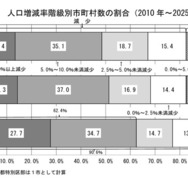 人口増減率階級別市町村数の割合（2010年～2025年）