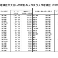 人口増減数の大きい市町村の人口および人口増減数（2020年～2025年）