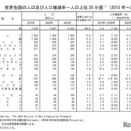 世界各国の人口および人口増減率 人口上位20か国（2015年～2025年）