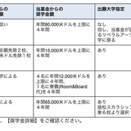 奨学金の種類