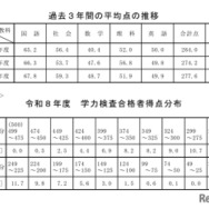 過去3年間の平均点の推移／令和8年度学力検査合格者得点分布