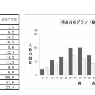 数学の得点分布