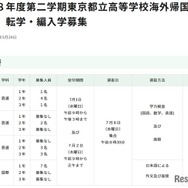 令和8年度第二学期東京都立高等学校海外帰国生徒対象　転学・編入学募集