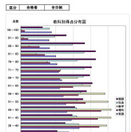 教科別得点分布図（全日制・合格者）