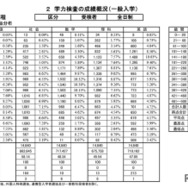 学力検査の成績概況（一般入学）